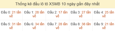 Thống kê tần suất hàng chục lô tô XSMB ngày 25/07/2026