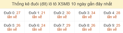 Thống kê tần suất hàng đơn vị lô tô Miền Bắc ngày 25/07/2026