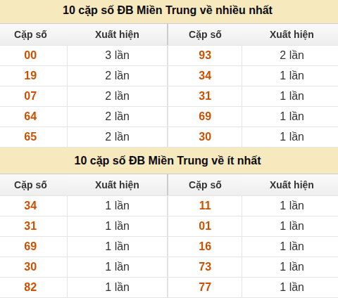 Thống kê giải đặc biệt XSMT về nhiều nhất và ít nhất ngày 24/07/2026 Thống kê giải đặc biệt XSMT về nhiều nhất và ít nhất ngày 24/07/2026
