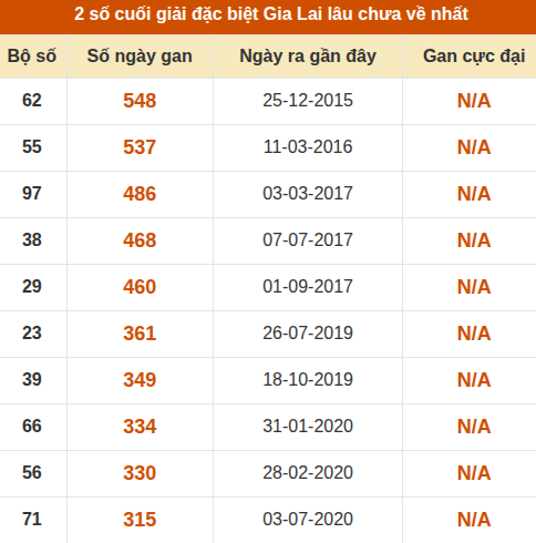 Thống kê giải đặc biệt xổ số Gia Lai lâu ra nhất đến ngày 24/7 Thống kê giải đặc biệt xổ số Gia Lai lâu ra nhất đến ngày 24/7
