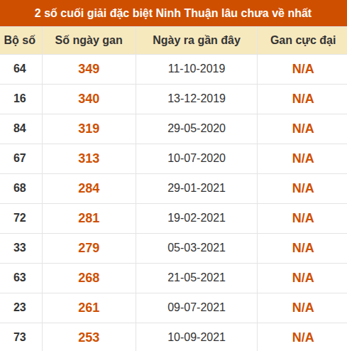 Thống kê giải đặc biệt XSNT âu ra nhất đến ngày 24/7 Thống kê giải đặc biệt XSNT âu ra nhất đến ngày 24/7