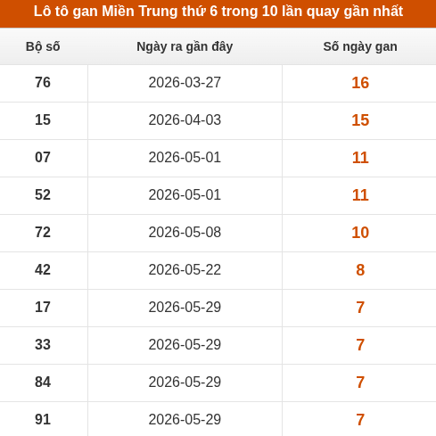 Lô tô Miền Trung thứ 6 lâu chưa xuất hiện trong 10 lần quay gần nhất Lô tô Miền Trung thứ 6 lâu chưa xuất hiện trong 10 lần quay gần nhất