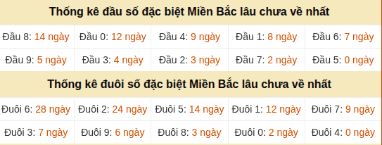 Thống kê hàng chục - hàng đơn vị GĐB miền Bắc lâu về nhất