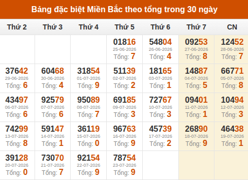 Thống kê GĐB XSMB theo tổng trong 30 ngày gần đây tính đến 24/07/2026