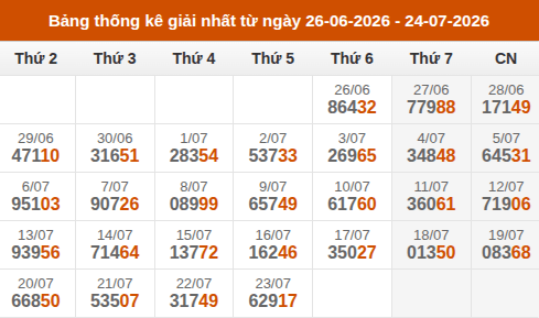 Cập nhật thống kê Giải Nhất miền Bắc trong 4 tuần qua