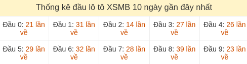 Thống kê tần suất hàng chục lô tô XSMB ngày 24/07/2026