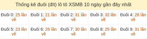 Thống kê tần suất hàng đơn vị lô tô Miền Bắc đến ngày 24/07/2026
