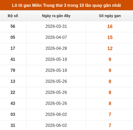 Lô tô Miền Trung thứ 3 lâu chưa về trong 10 lần quay gần nhất