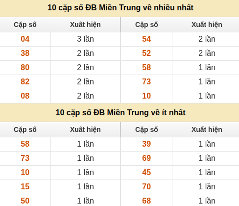 Thống kê giải đặc biệt XSMT về nhiều nhất và ít nhất ngày 27/07/2026 Thống kê giải đặc biệt XSMT về nhiều nhất và ít nhất ngày 27/07/2026