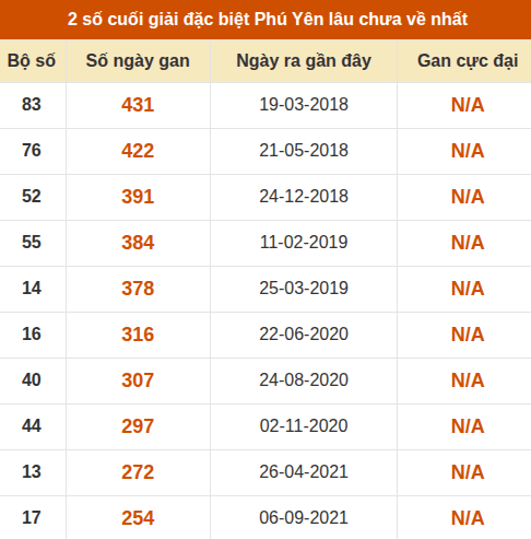 Thống kê giải đặc biệt XSPY lâu ra nhất ngày 27/07/2026