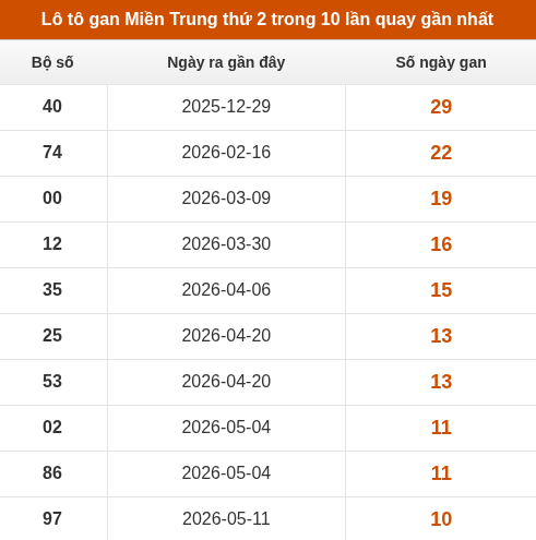 Lô tô Miền Trung thứ 2 lâu xuất hiện nhất trong 10 lần quay gần nhất Lô tô Miền Trung thứ 2 lâu xuất hiện nhất trong 10 lần quay gần nhất