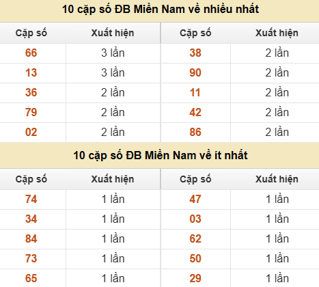 Thống kê giải đặc biệt XSMN về nhiều nhất và ít nhất ngày 26/07/2026