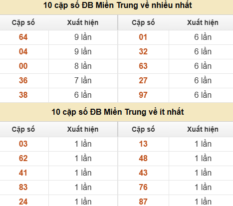 Thống kê giải đặc biệt XSMT về nhiều nhất và ít nhất ngày 26/07/2026 Thống kê giải đặc biệt XSMT về nhiều nhất và ít nhất ngày 26/07/2026