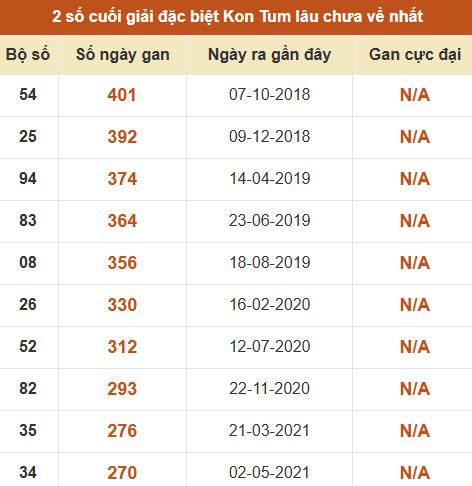 Thống kê giải đặc biệt XSKT lâu ra nhất đến ngày 26/7 Thống kê giải đặc biệt XSKT lâu ra nhất đến ngày 26/7