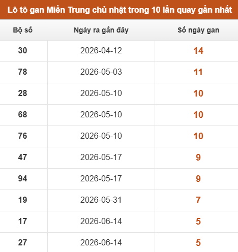 Lô tô Miền Trung chủ nhật lâu chưa xuất hiện trong 10 lần quay gần nhất Lô tô Miền Trung chủ nhật lâu chưa xuất hiện trong 10 lần quay gần nhất