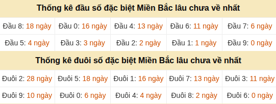 Thống kê hàng chục - hàng đơn vị giải GĐB miền Bắc lâu về nhất