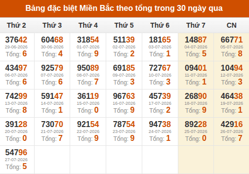 Thống kê GĐB miền Bắc theo tổng trong 30 ngày tính đến 28/07/2026