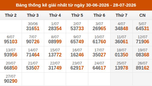 Cập nhật thống kê Giải Nhất miền Bắc trong 4 tuần qua