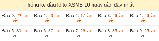 Thống kê tần suất hàng chục lô tô MB ngày 28/07/2026