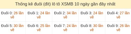 Thống kê tần suất hàng đơn vị lô tô Miền Bắc đến ngày 28/07/2026