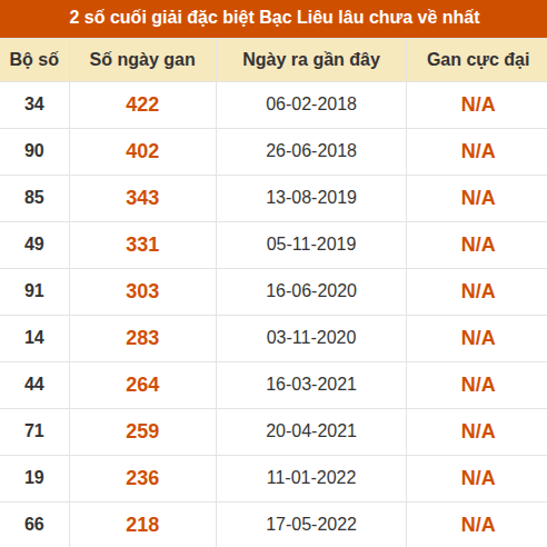 Thống kê giải đặc biệt xổ số Bạc Liêu lâu chưa ra