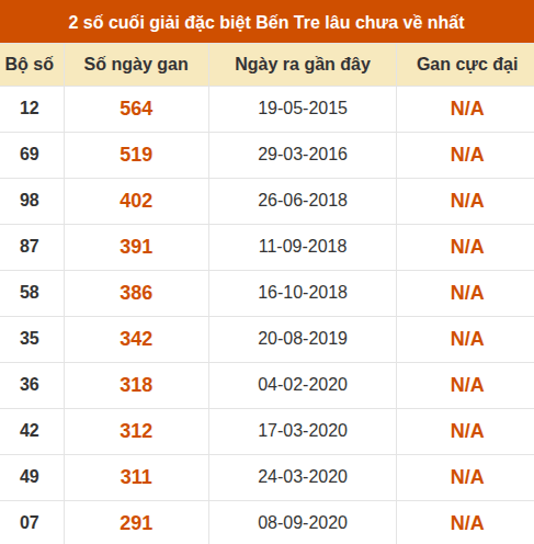 Thống kê giải đặc biệt XSBT lâu chưa xuất hiện nhất