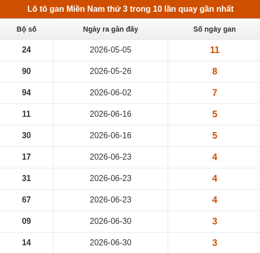 Lô tô XSMN thứ 3 lâu chưa về trong 10 lần quay gần nhất