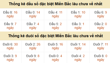 Thống kê hàng chục - hàng đơn vị GĐB miền Bắc lâu về nhất