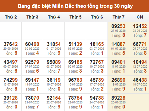 Thống kê GĐB XSMB theo tổng trong 30 ngày gần đây tính đến 26/07/2026