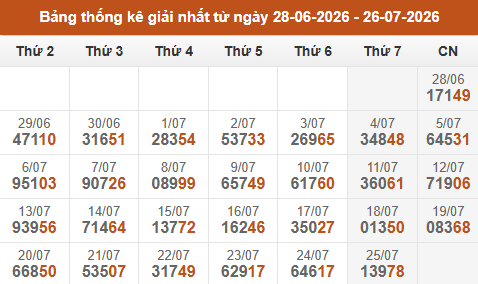 Cập nhật thống kê Giải Nhất miền Bắc trong 4 tuần qua