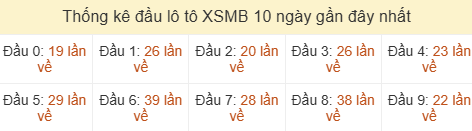 Thống kê tần suất hàng chục lô tô XSMB ngày 26/07/2026