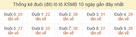 Thống kê tần suất hàng đơn vị lô tô Miền Bắc đến ngày 26/07/2026