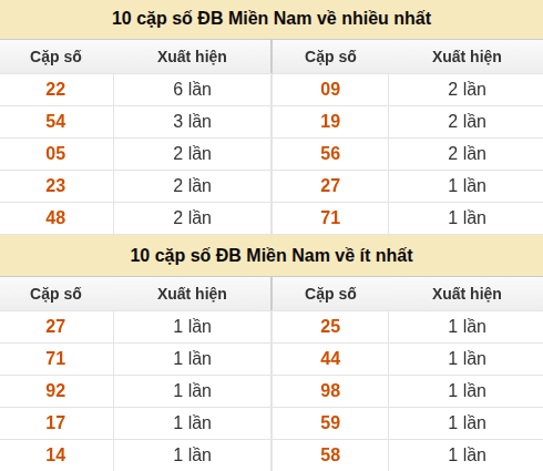 Thống kê giải đặc biệt XSMN về nhiều nhất và ít nhất ngày 27/07/2026