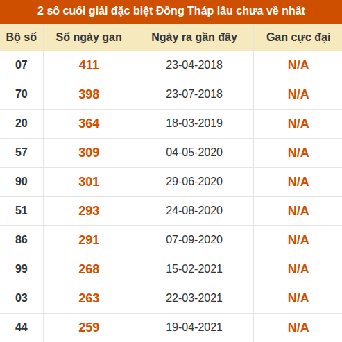 Thống kê giải đặc biệt XSDT lâu chưa về nhất