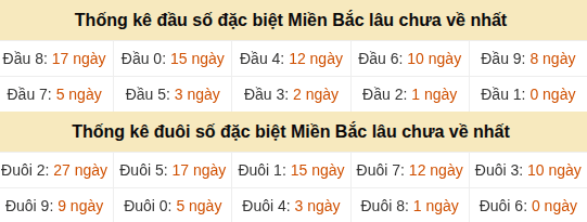 Thống kê hàng chục - hàng đơn vị GĐB miền Bắc lâu về nhất
