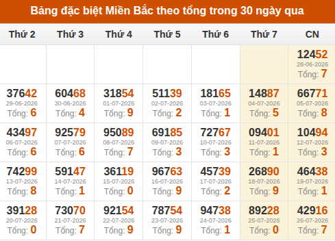Thống kê GĐB XSMB theo tổng trong 30 ngày gần đây tính đến 27/07/2026
