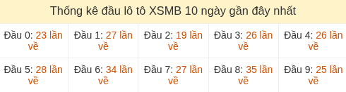 Thống kê tần suất hàng chục lô tô XSMB ngày 27/07/2026
