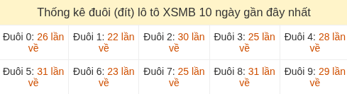 Thống kê tần suất hàng đơn vị lô tô Miền Bắc đến ngày 27/07/2026