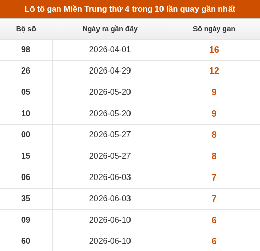 Lô tô Miền Trung thứ 4 lâu chưa xuất hiện trong 10 lần quay gần nhất