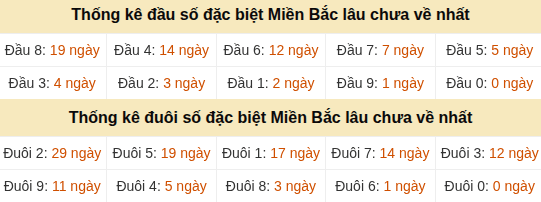 Thống kê hàng chục - hàng đơn vị GĐB miền Bắc lâu về nhất