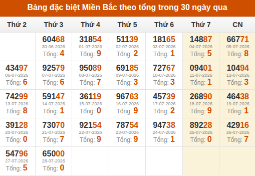 Thống kê GĐB miền Bắc theo tổng trong 30 ngày qua tính đến 29/07/2026