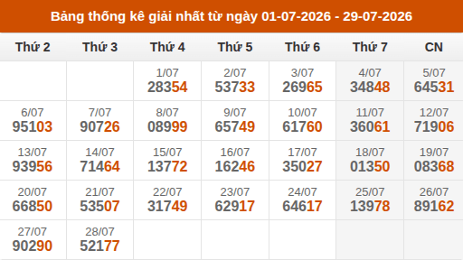 Cập nhật thống kê Giải Nhất miền Bắc trong 4 tuần qua
