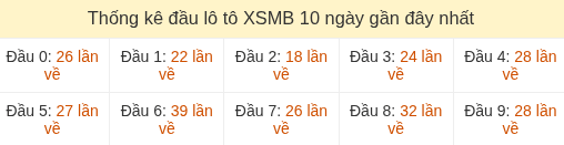 Thống kê tần suất hàng chục lô tô MB ngày 29/07/2026