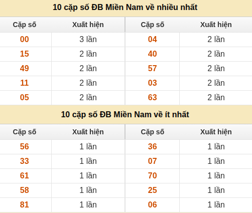 Thống kê giải đặc biệt XSMN về nhiều nhất/ ít nhất ngày 29/07/2026