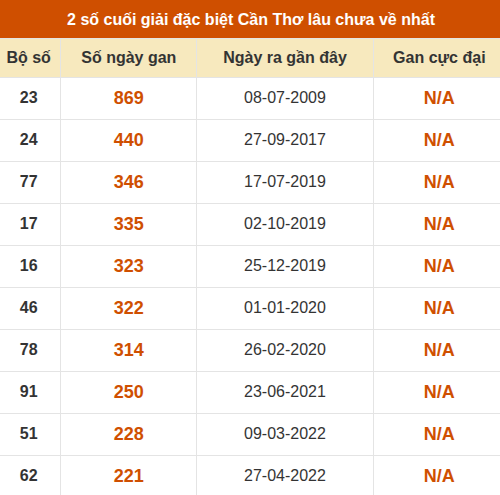 Thống kê giải đặc biệt XSCT lâu chưa về nhất
