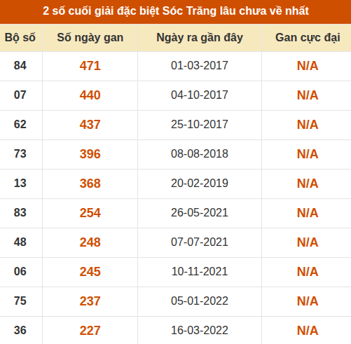 Thống kê giải đặc biệt XS Sóc Trăng lâu về nhất