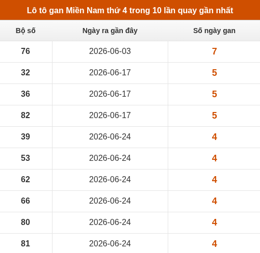 Lô tô XSMN thứ 4 lâu chưa về trong 10 lần quay gần nhất