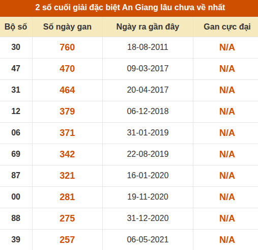 Thống kê giải đặc biệt xổ số An Giang lâu về nhất