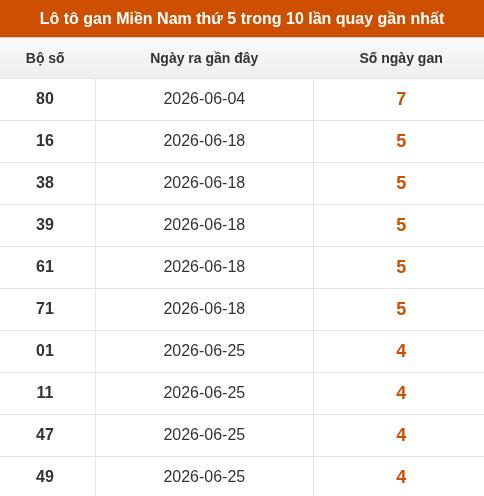 Loto XSMN thứ 5 lâu chưa về trong 10 lần quay gần nhất