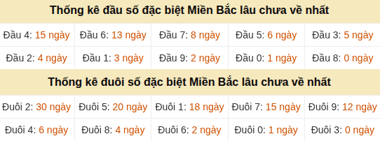 Thống kê hàng chục - hàng đơn vị GĐB miền Bắc lâu về nhất
